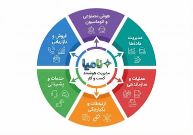 نامیا نکسا CRM حرفه ای 
پایان آشفتگی؛ آغاز عصر هوشمندی کسب‌وکار شما.
جایی که داد…